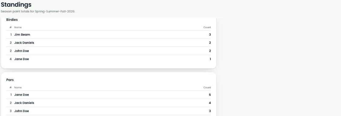 The Turn's Standings page, showing birdie and par leaderboards